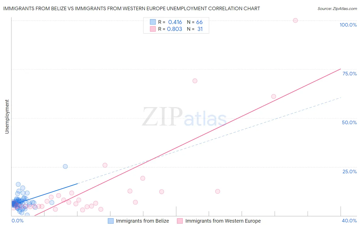 Immigrants from Belize vs Immigrants from Western Europe Unemployment