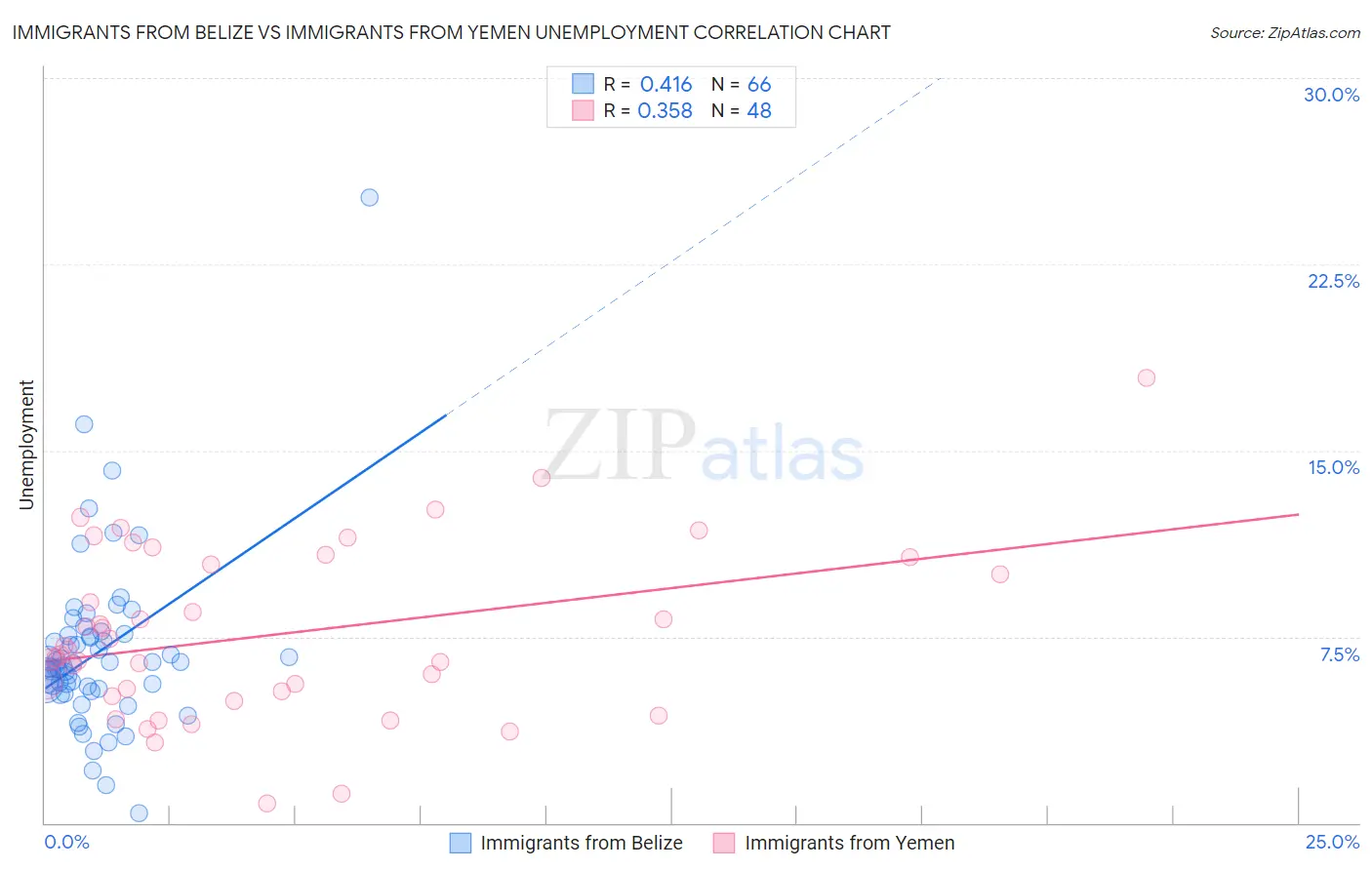 Immigrants from Belize vs Immigrants from Yemen Unemployment