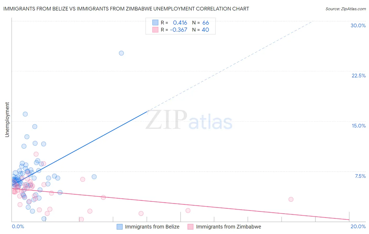 Immigrants from Belize vs Immigrants from Zimbabwe Unemployment