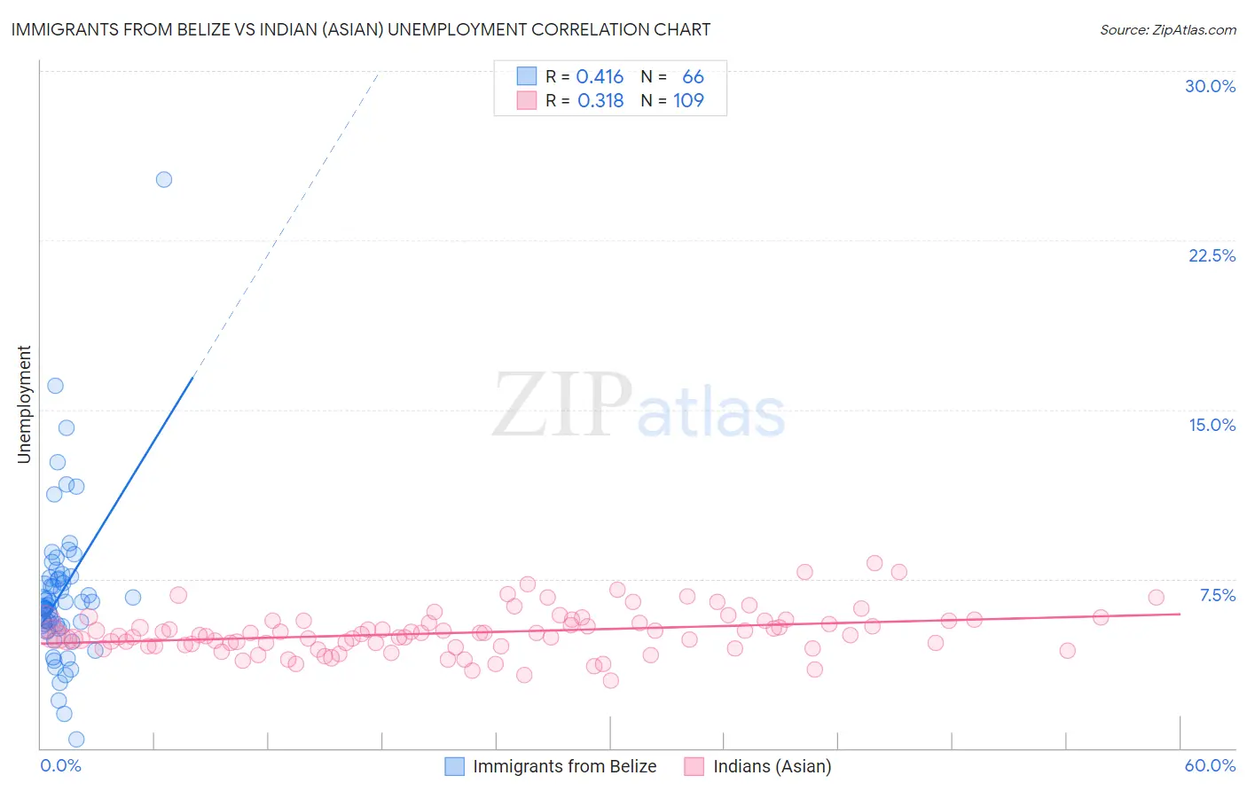 Immigrants from Belize vs Indian (Asian) Unemployment