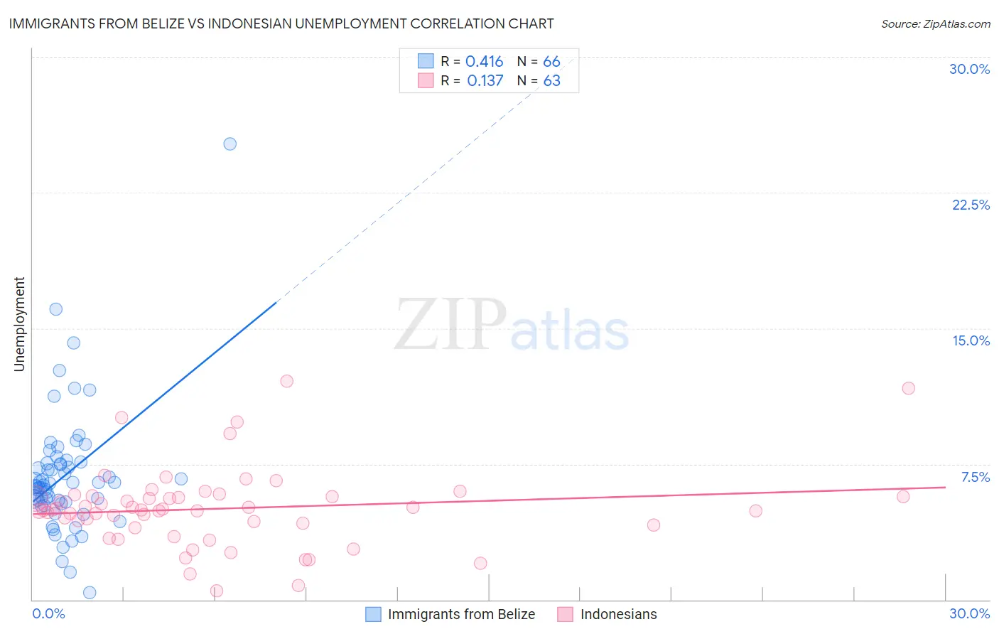 Immigrants from Belize vs Indonesian Unemployment