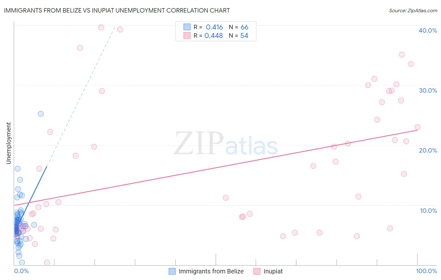 Immigrants from Belize vs Inupiat Unemployment