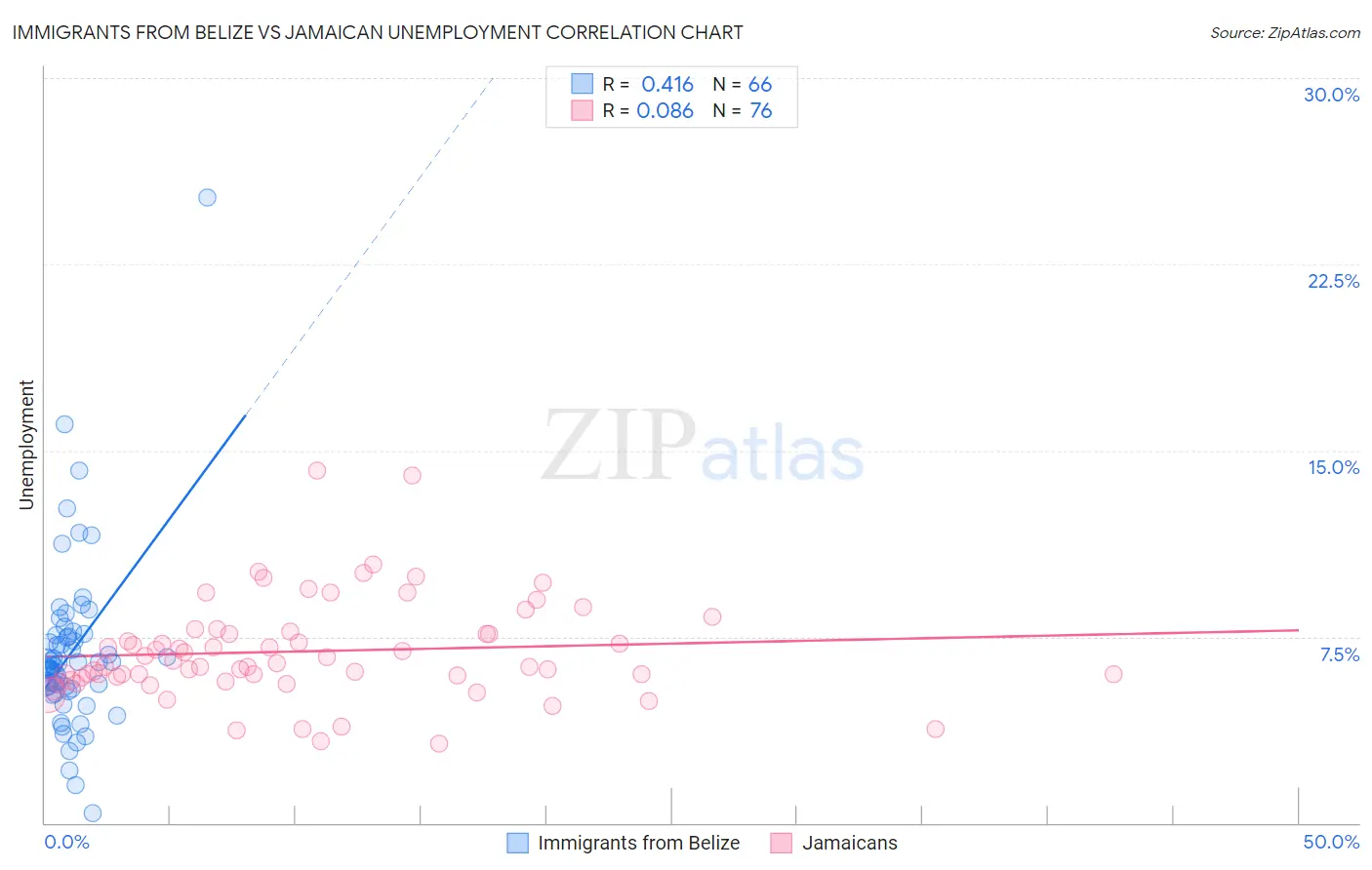 Immigrants from Belize vs Jamaican Unemployment