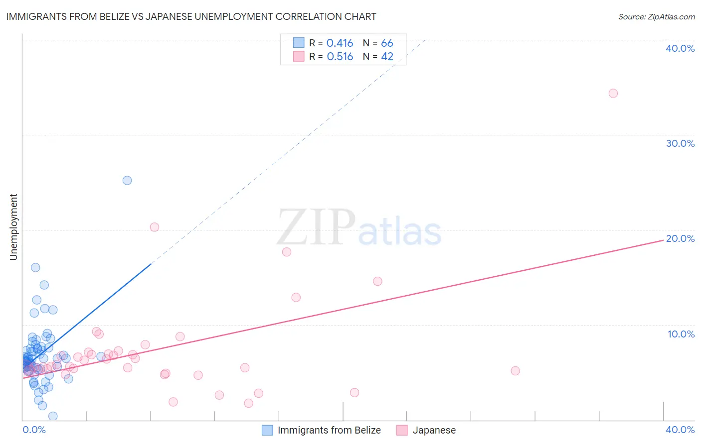 Immigrants from Belize vs Japanese Unemployment