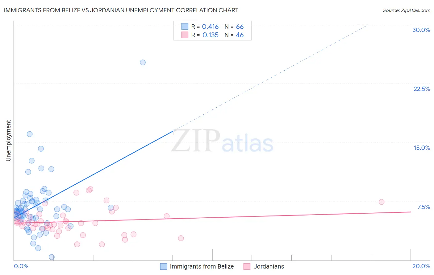 Immigrants from Belize vs Jordanian Unemployment