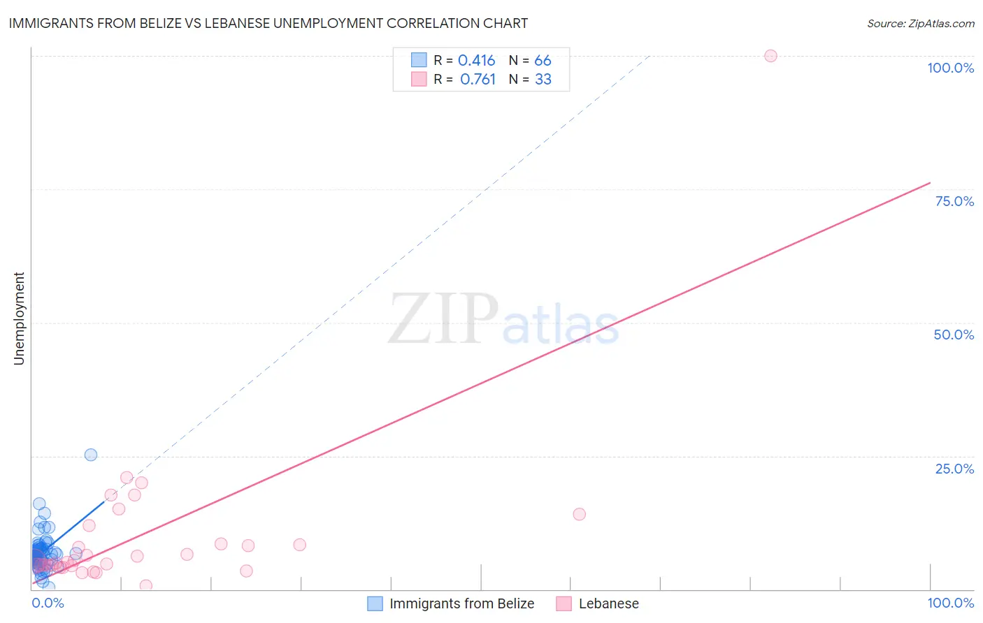 Immigrants from Belize vs Lebanese Unemployment