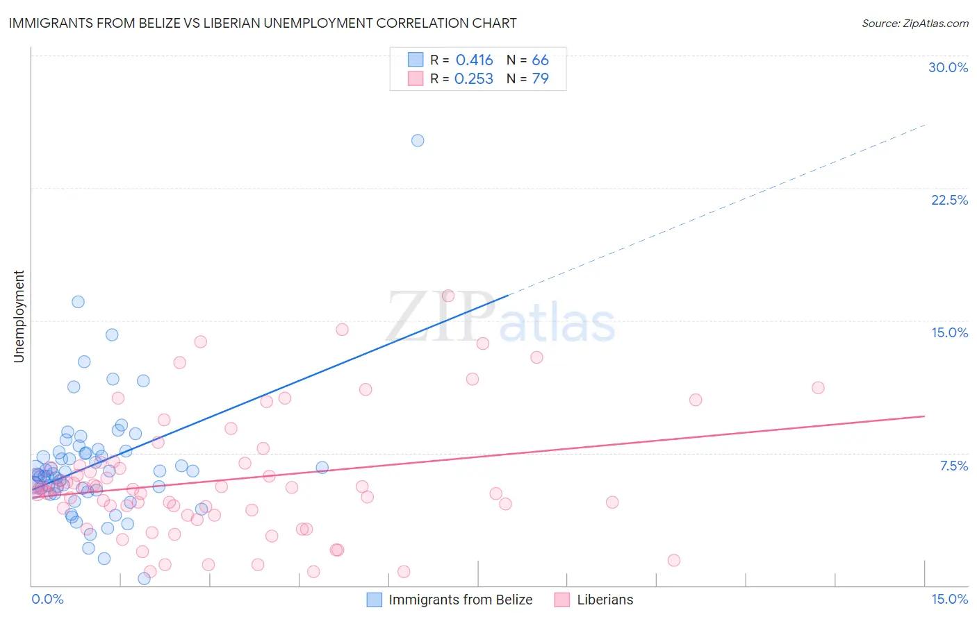 Immigrants from Belize vs Liberian Unemployment