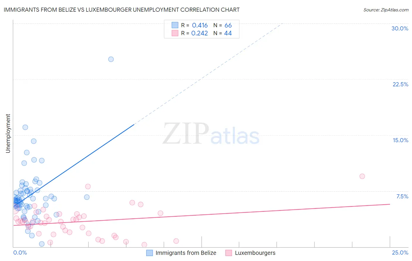 Immigrants from Belize vs Luxembourger Unemployment
