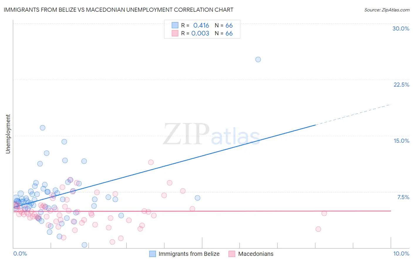 Immigrants from Belize vs Macedonian Unemployment