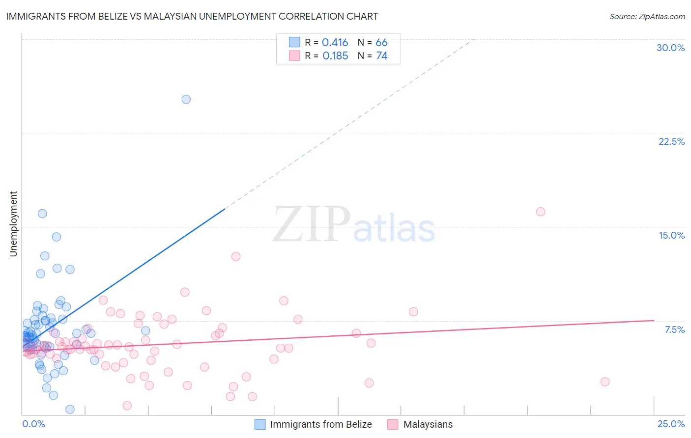 Immigrants from Belize vs Malaysian Unemployment