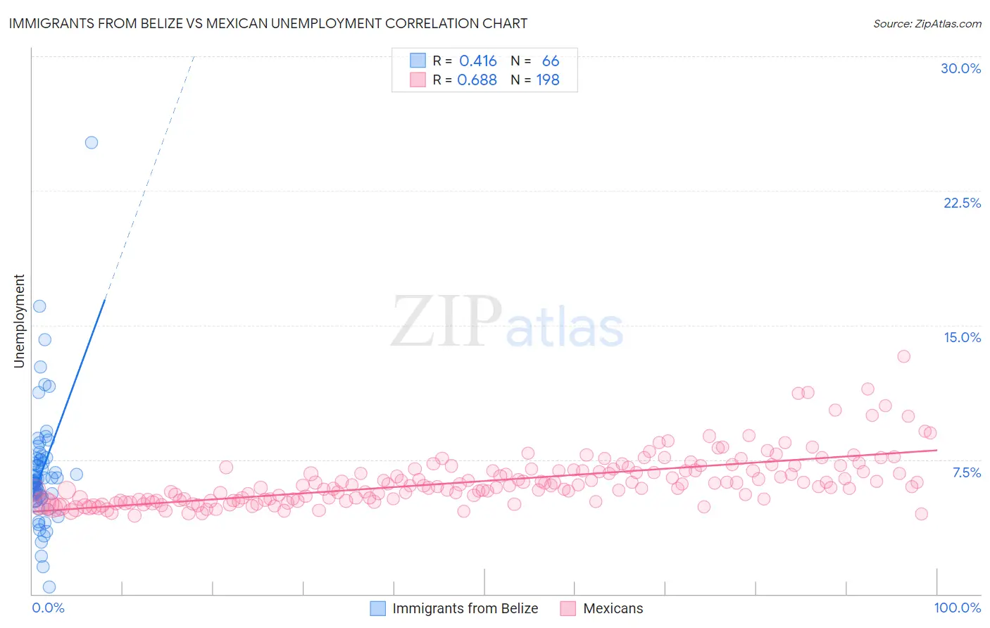 Immigrants from Belize vs Mexican Unemployment
