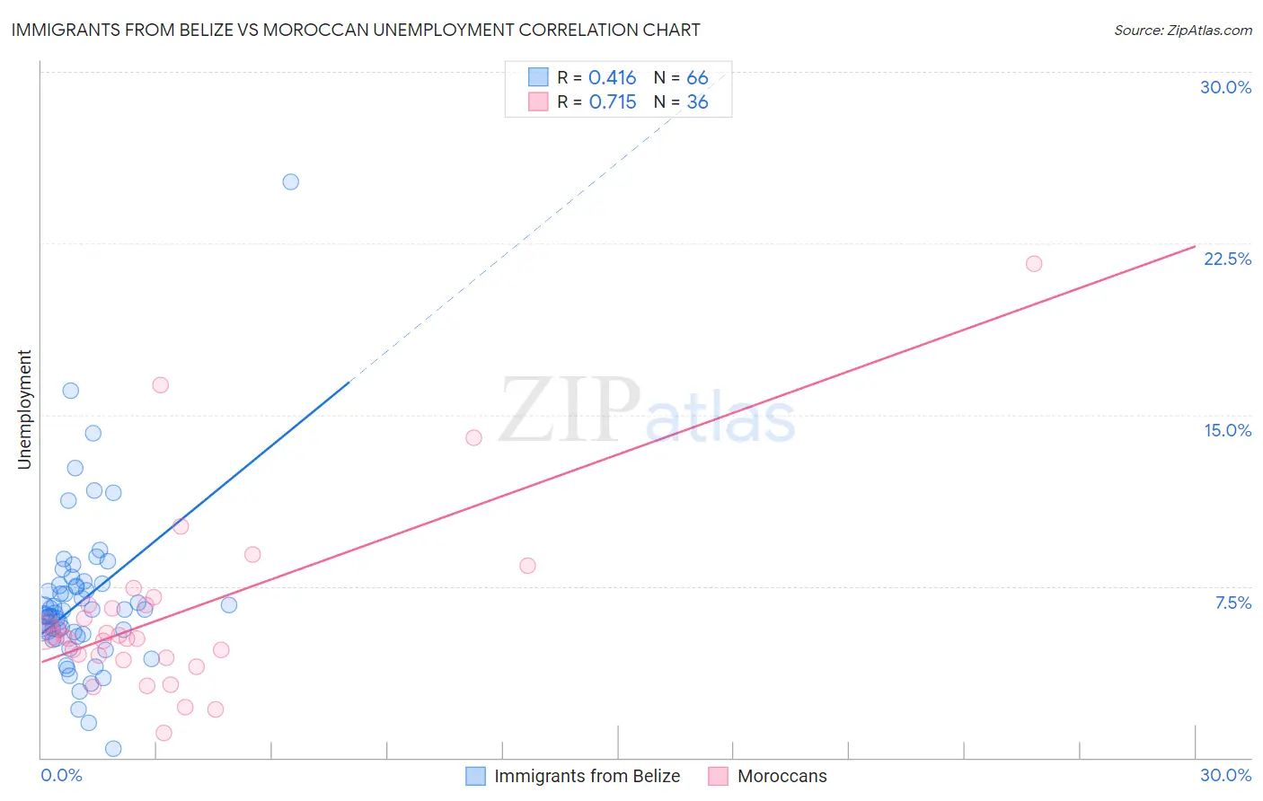 Immigrants from Belize vs Moroccan Unemployment