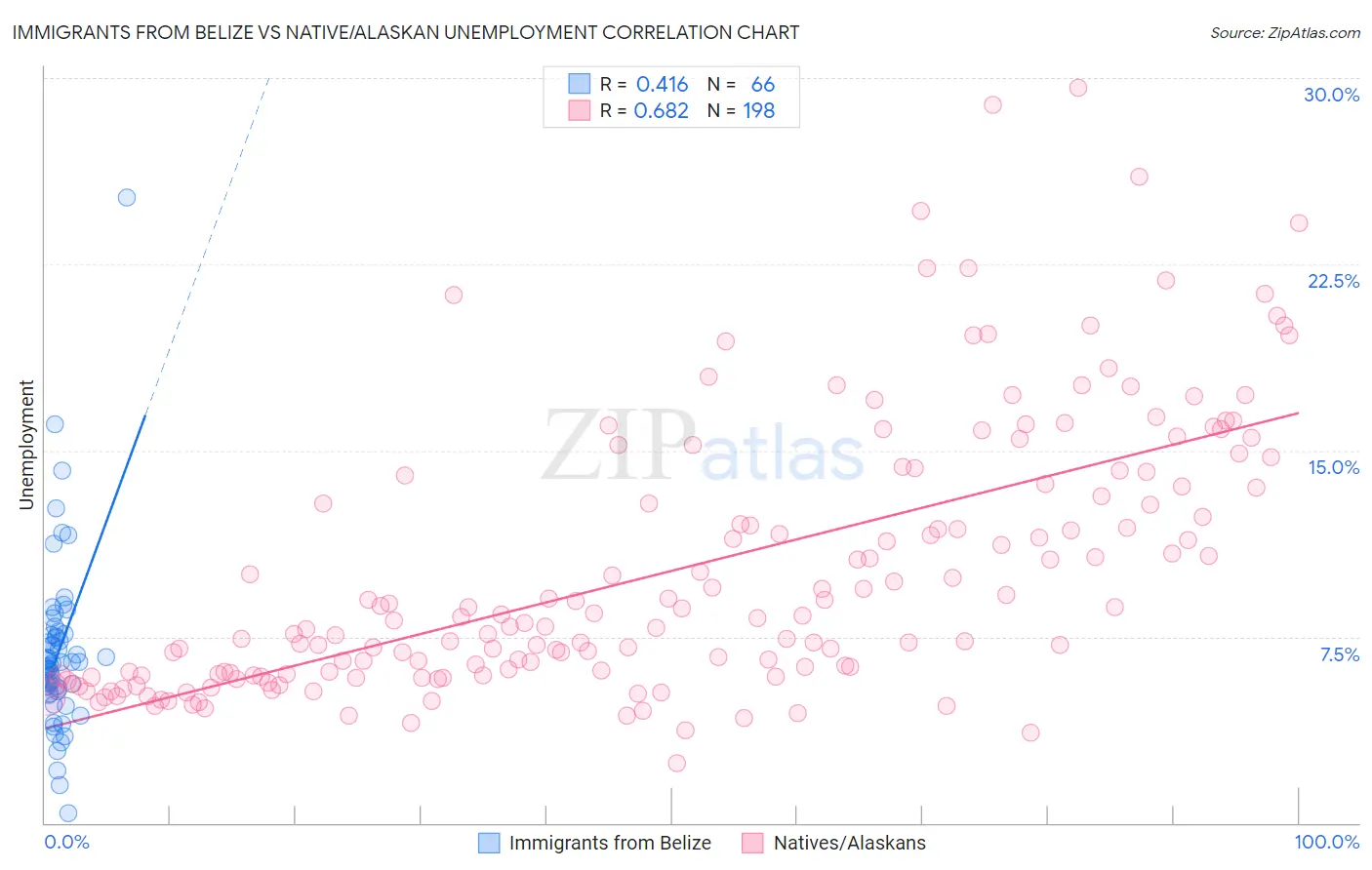 Immigrants from Belize vs Native/Alaskan Unemployment