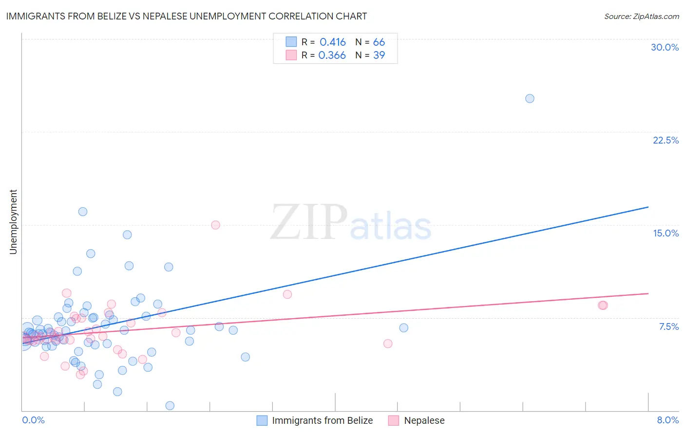 Immigrants from Belize vs Nepalese Unemployment