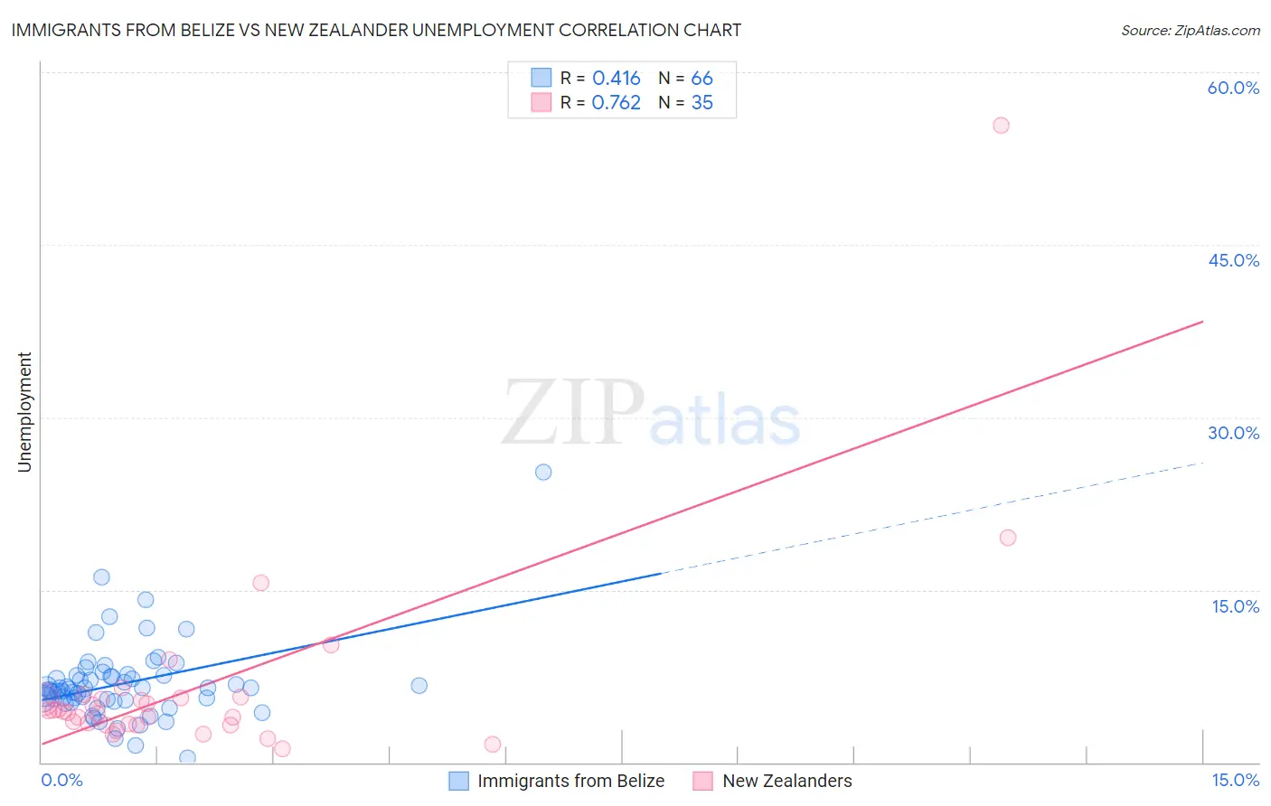 Immigrants from Belize vs New Zealander Unemployment