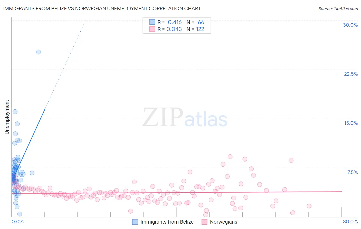 Immigrants from Belize vs Norwegian Unemployment