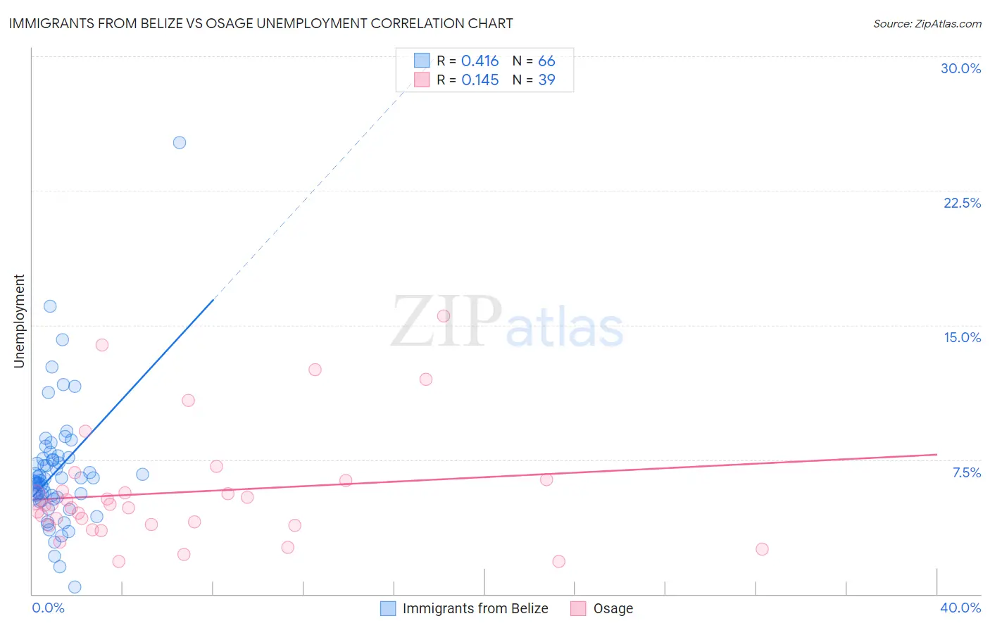Immigrants from Belize vs Osage Unemployment