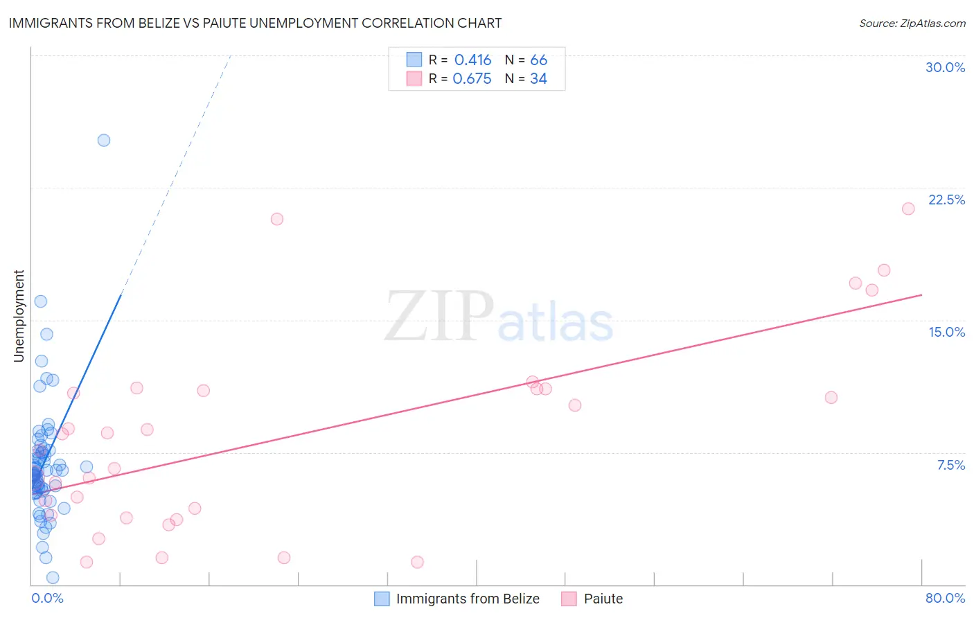 Immigrants from Belize vs Paiute Unemployment