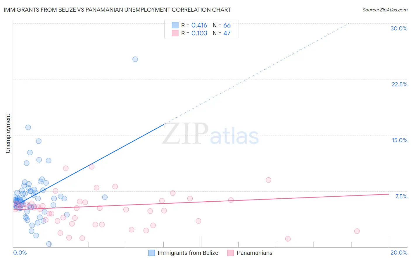 Immigrants from Belize vs Panamanian Unemployment