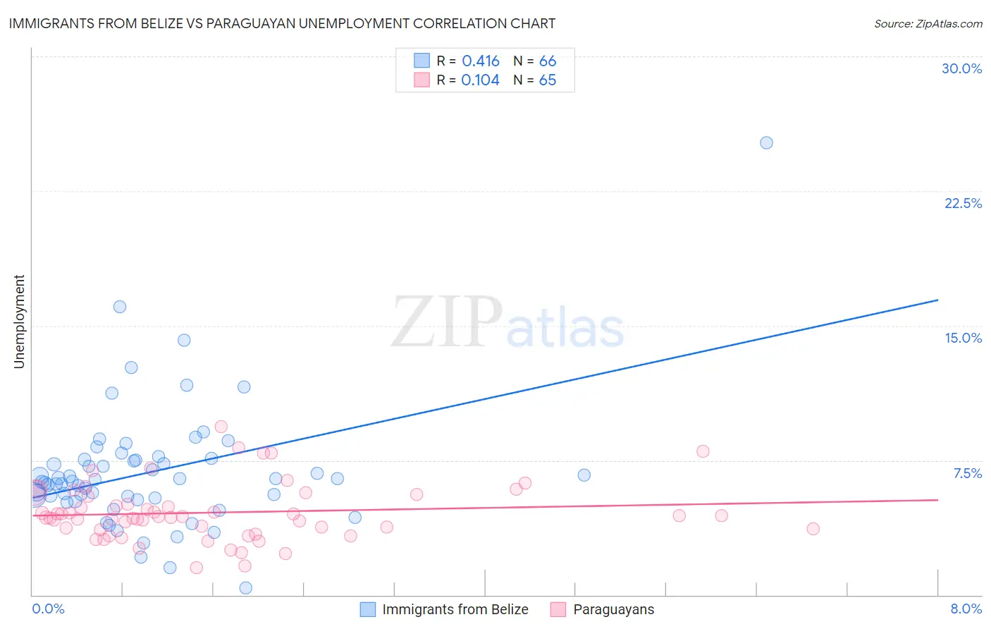 Immigrants from Belize vs Paraguayan Unemployment