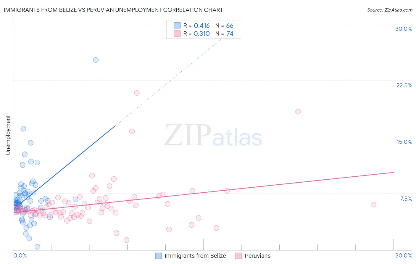 Immigrants from Belize vs Peruvian Unemployment