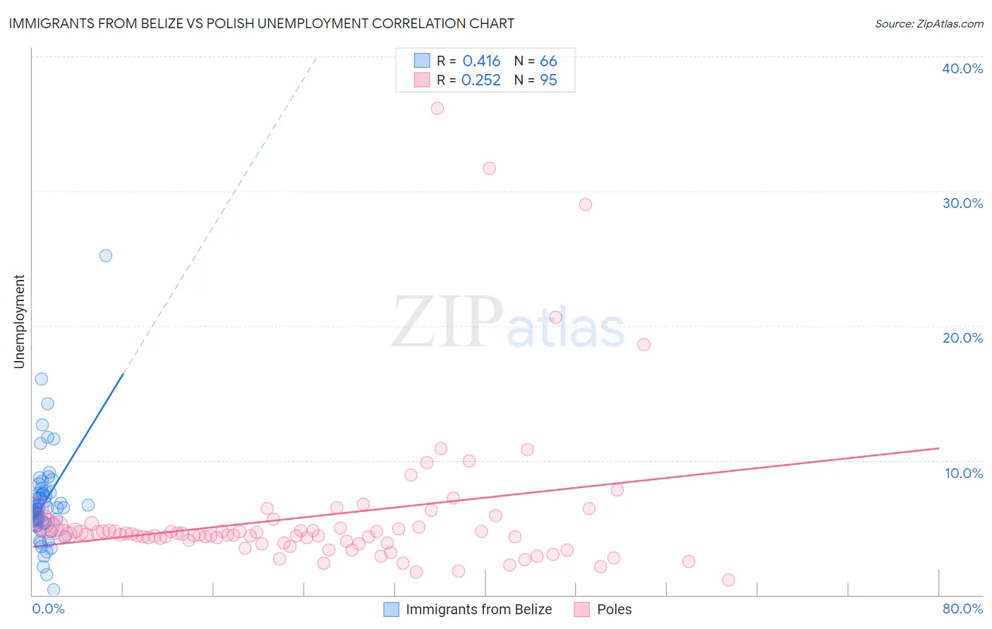 Immigrants from Belize vs Polish Unemployment
