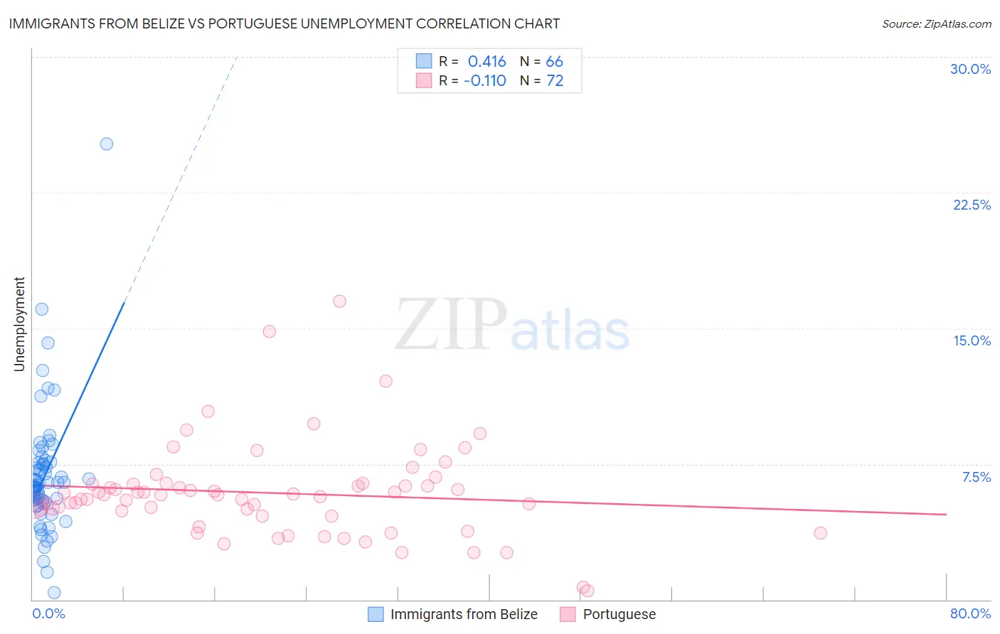 Immigrants from Belize vs Portuguese Unemployment