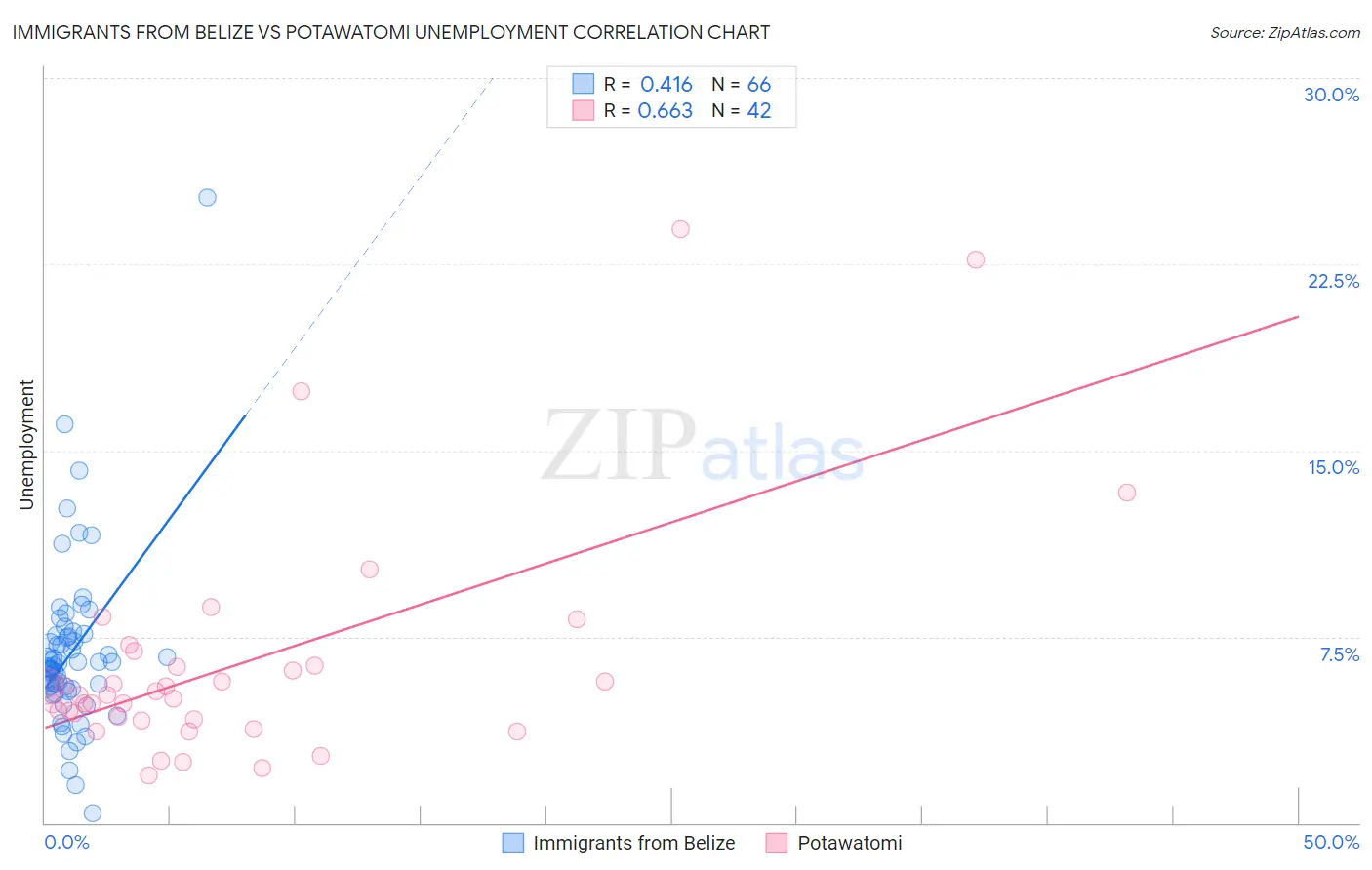 Immigrants from Belize vs Potawatomi Unemployment