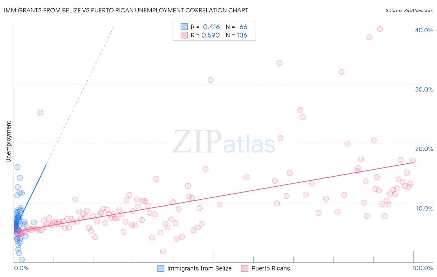 Immigrants from Belize vs Puerto Rican Unemployment