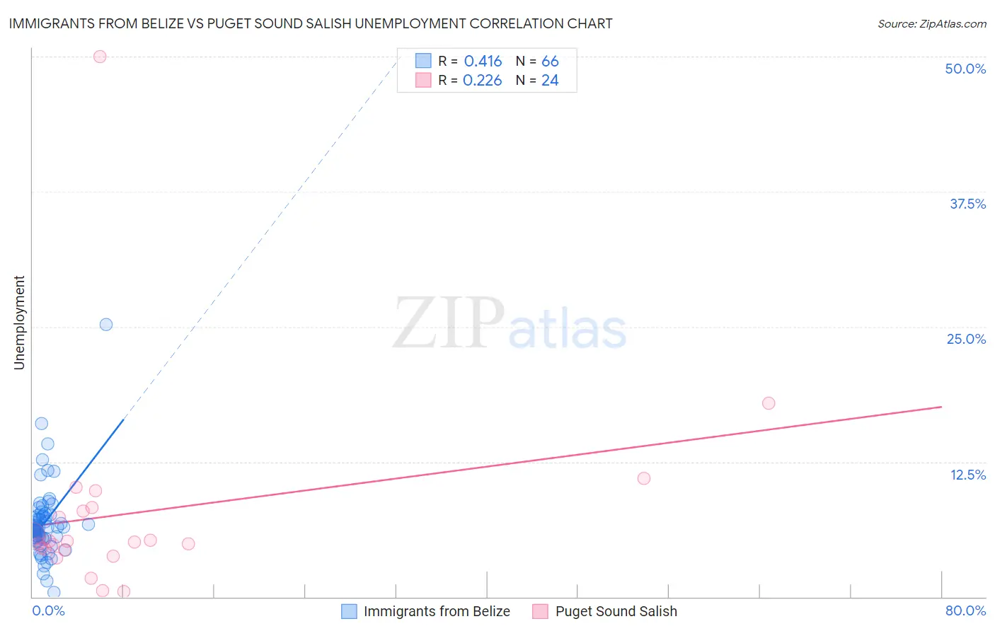 Immigrants from Belize vs Puget Sound Salish Unemployment