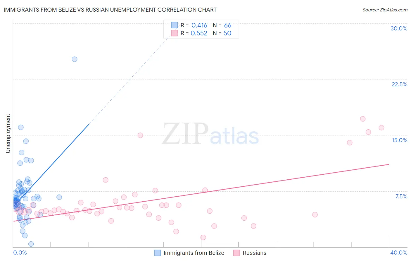 Immigrants from Belize vs Russian Unemployment