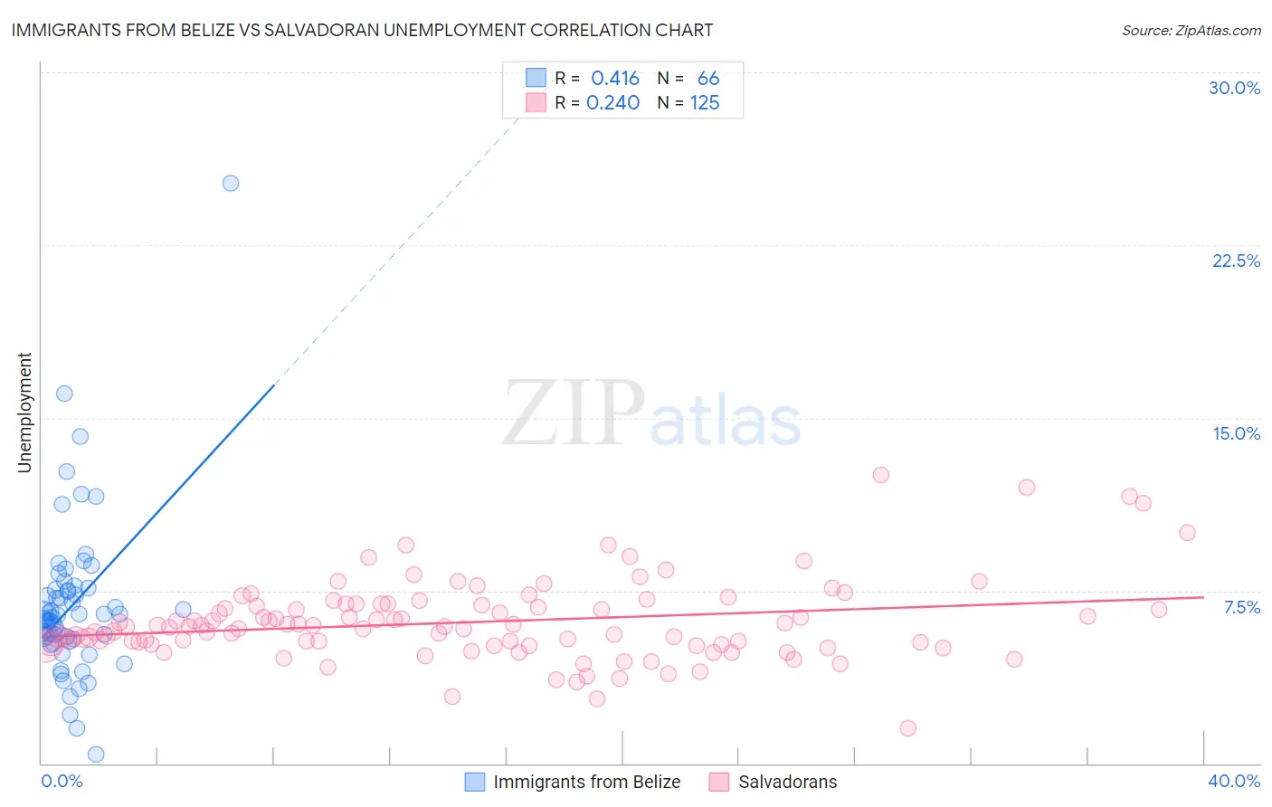 Immigrants from Belize vs Salvadoran Unemployment