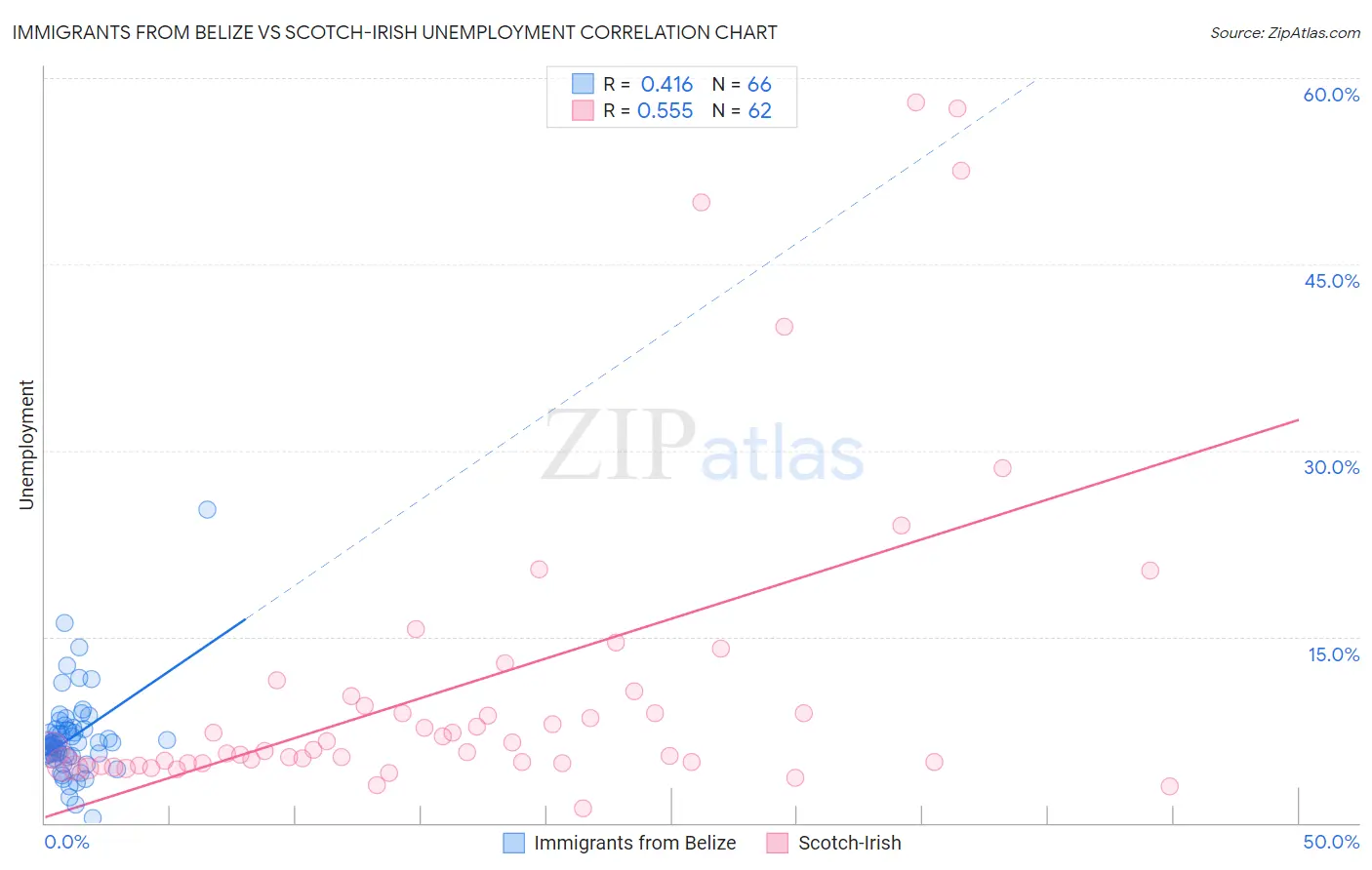Immigrants from Belize vs Scotch-Irish Unemployment