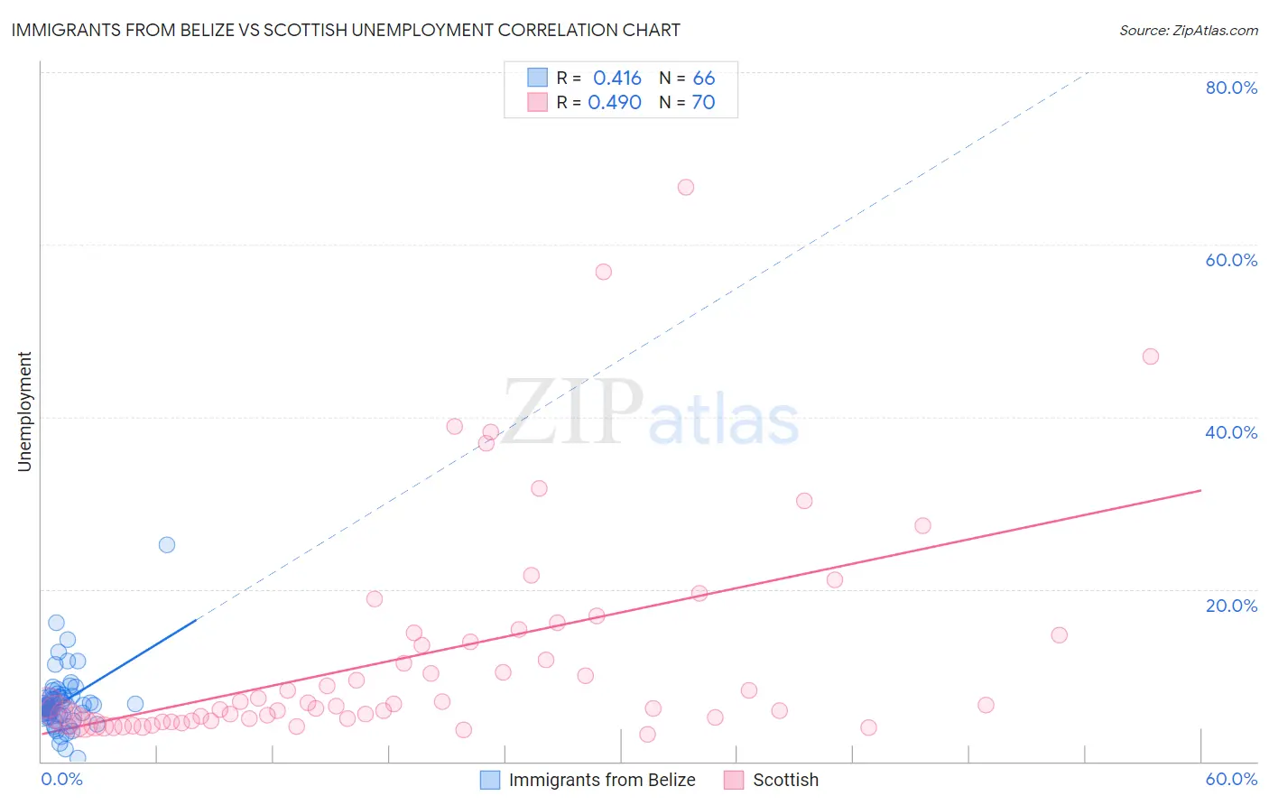 Immigrants from Belize vs Scottish Unemployment