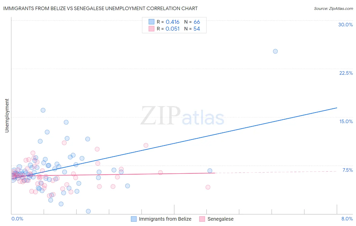 Immigrants from Belize vs Senegalese Unemployment