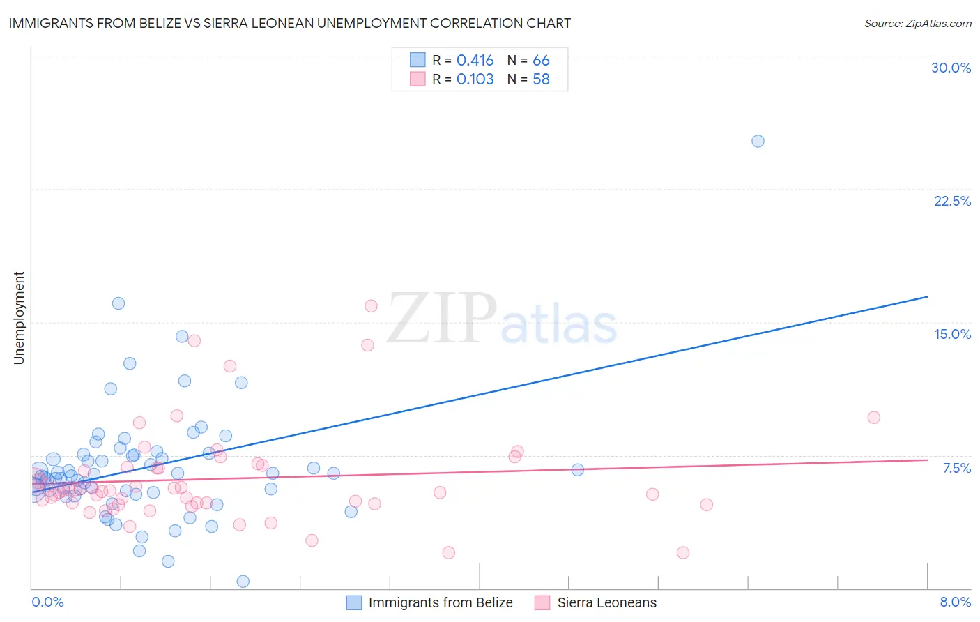 Immigrants from Belize vs Sierra Leonean Unemployment