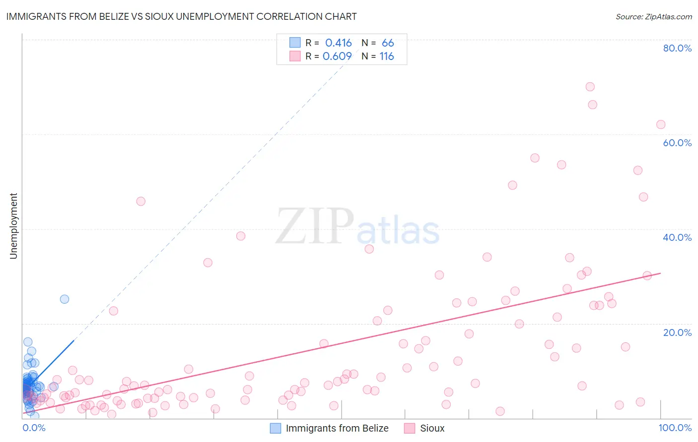 Immigrants from Belize vs Sioux Unemployment