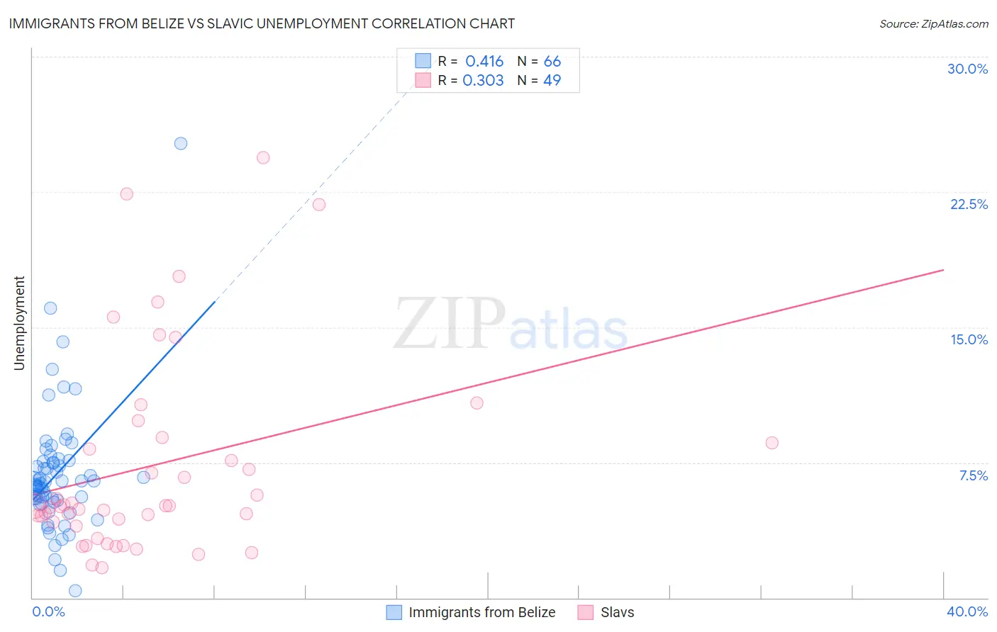 Immigrants from Belize vs Slavic Unemployment