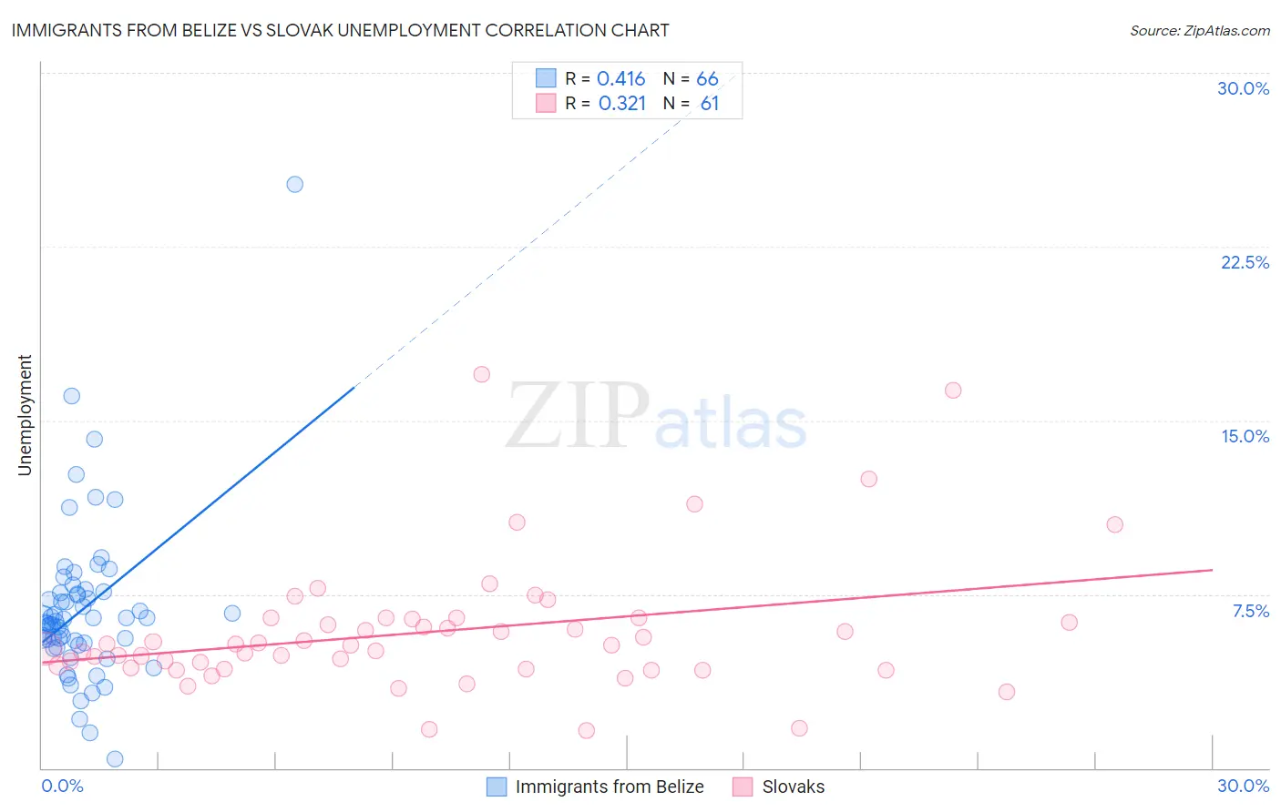 Immigrants from Belize vs Slovak Unemployment