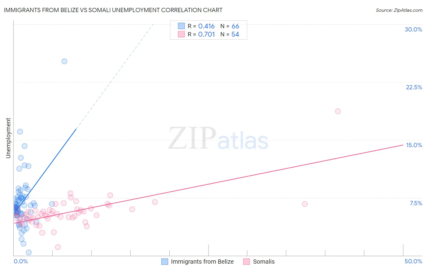 Immigrants from Belize vs Somali Unemployment