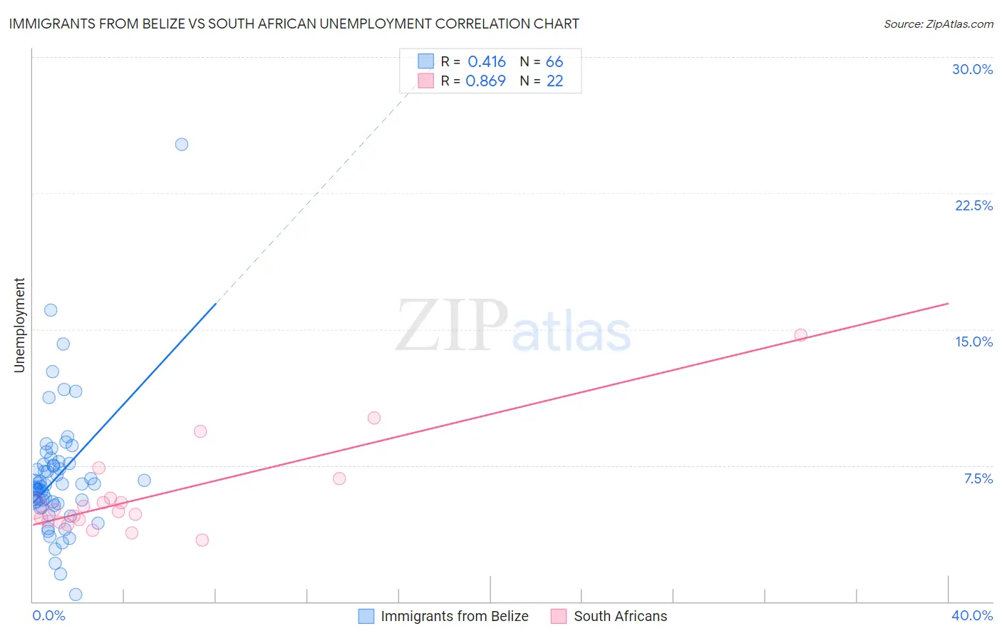 Immigrants from Belize vs South African Unemployment