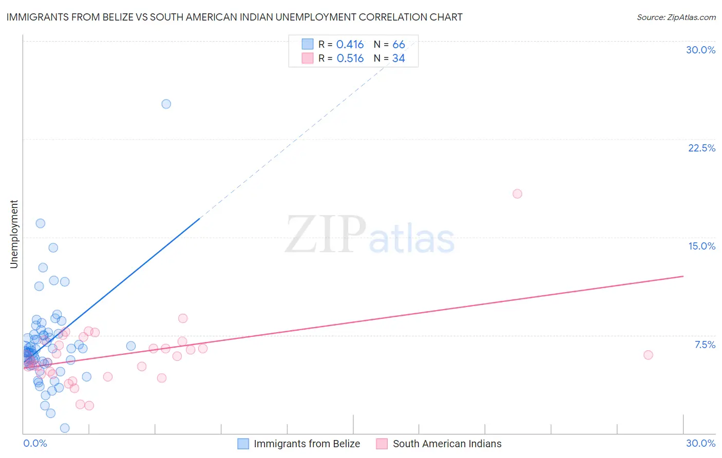 Immigrants from Belize vs South American Indian Unemployment