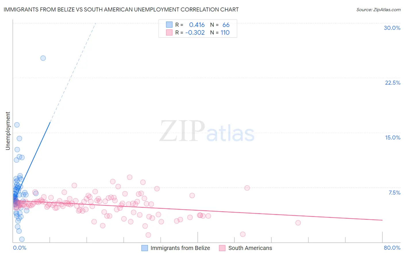 Immigrants from Belize vs South American Unemployment