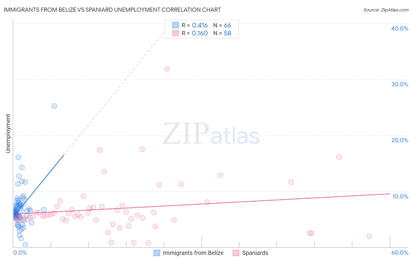 Immigrants from Belize vs Spaniard Unemployment