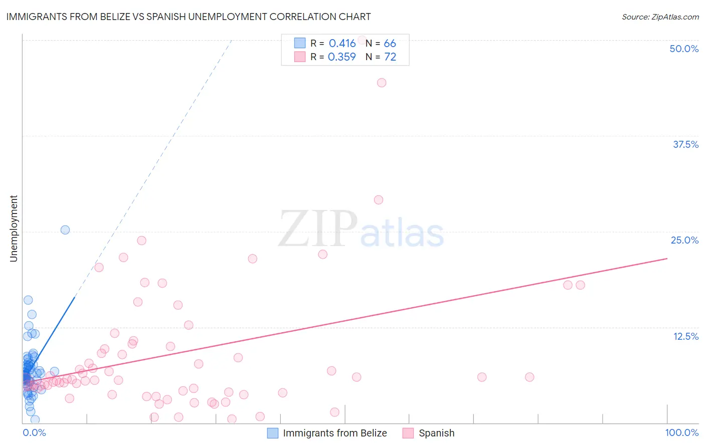 Immigrants from Belize vs Spanish Unemployment