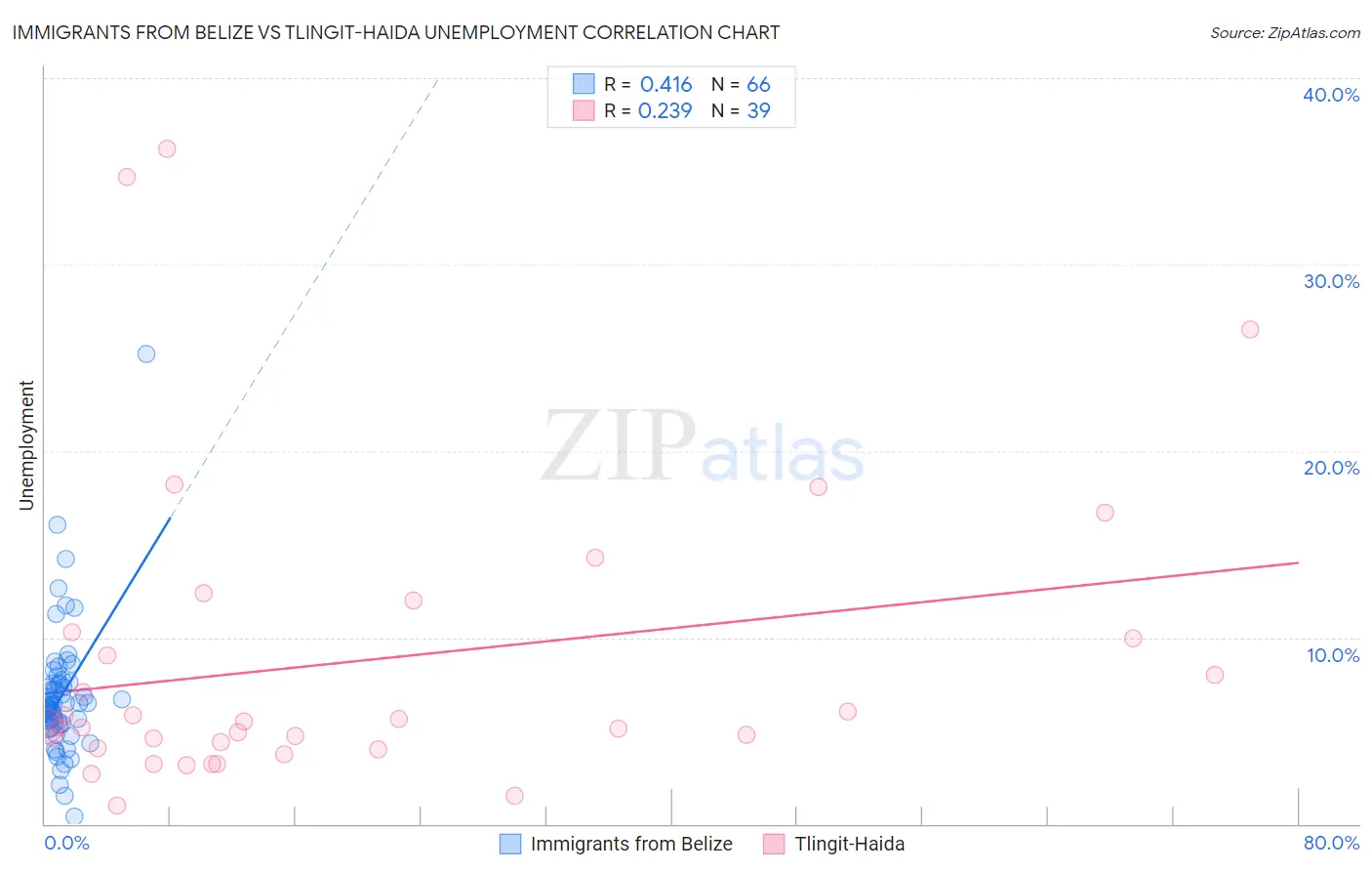 Immigrants from Belize vs Tlingit-Haida Unemployment
