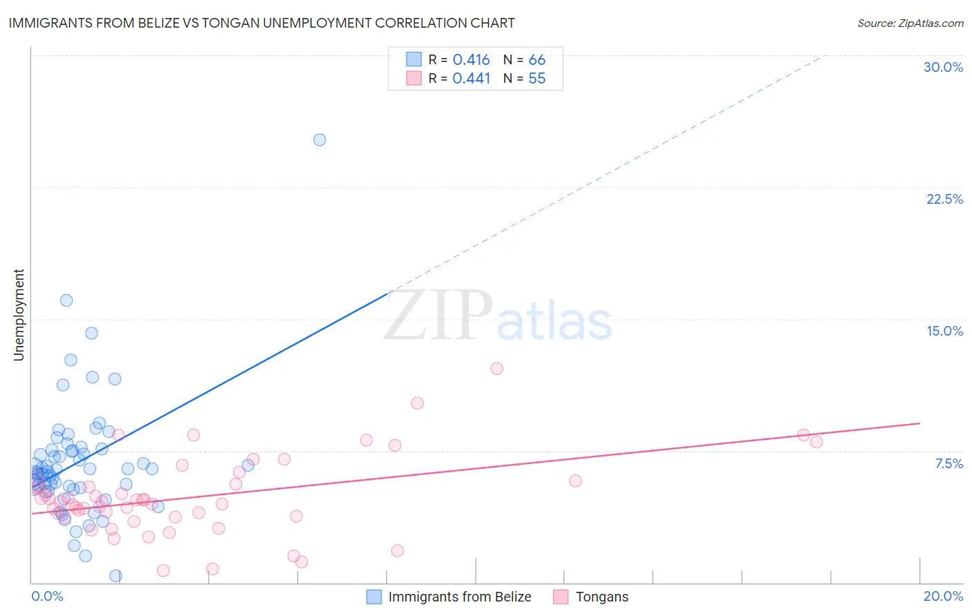 Immigrants from Belize vs Tongan Unemployment