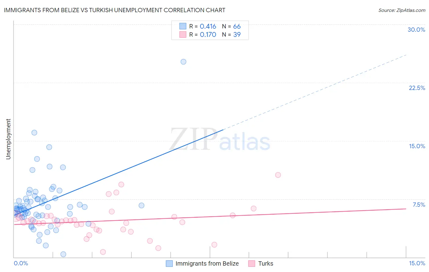 Immigrants from Belize vs Turkish Unemployment
