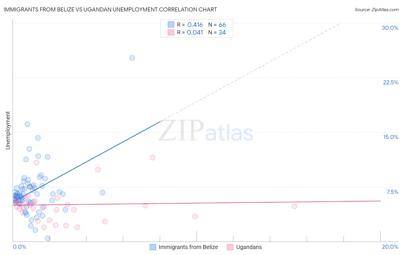 Immigrants from Belize vs Ugandan Unemployment