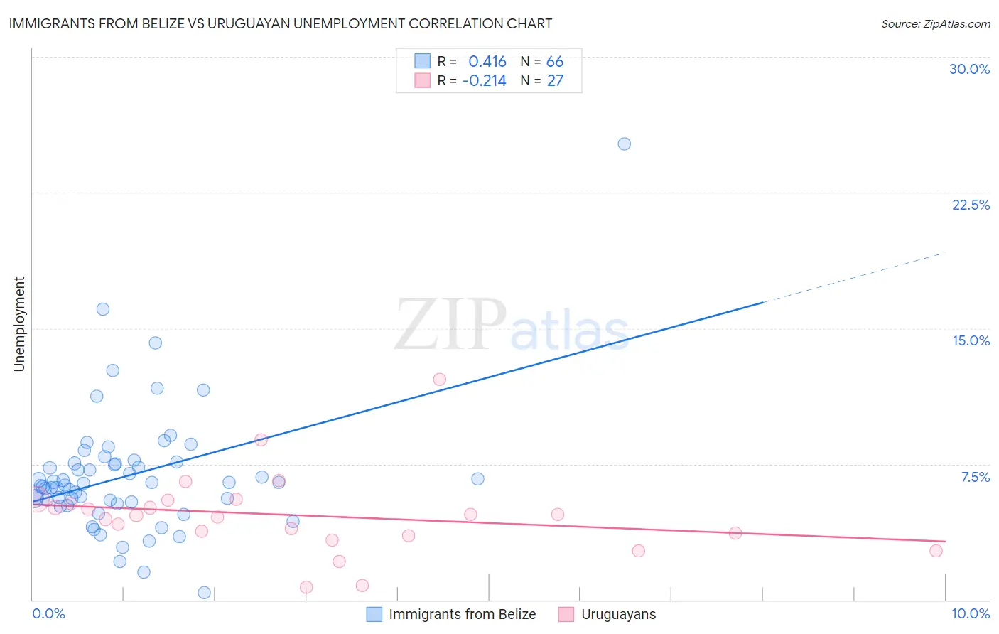 Immigrants from Belize vs Uruguayan Unemployment